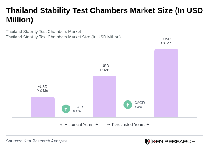 Thailand Stability Test Chambers Market Size